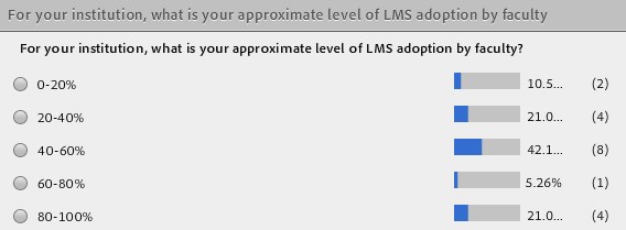 LMS adoption by faculty survey results.