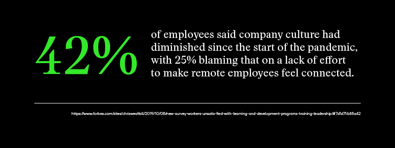 42% of employees said company culture had diminished since the start of the pandemic, with 25% blaming that on a lack of effort to make remote employees feel connected. 