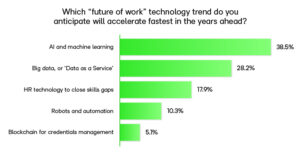 A bar graph showing answers to the question: Which 'future of work' technology trend do you anticipate will accelerate fastest in the years ahead?
