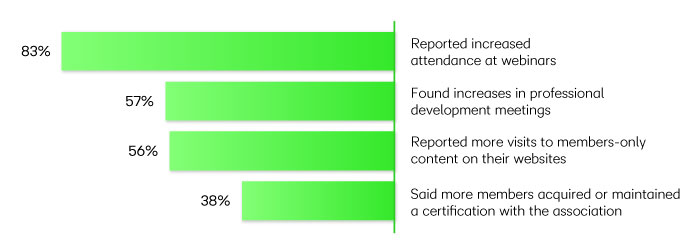 Bar graph showing four bars with the following labels: 83% reported increased attendance at webinars, 57% found increases in professional development meetings, 38% said more members acquired or maintained a certification with the association, 56% reported more visits to members-only content on their websites