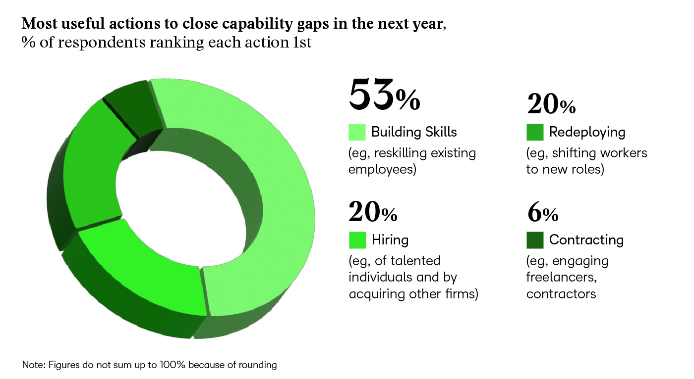 What are the most useful actions to close capability gaps in the next year? 53% say building skills, 20% say redeploying, 20% say hiring, and 20% say contracting. Note that figures do not sum up to 100% because of rounding.