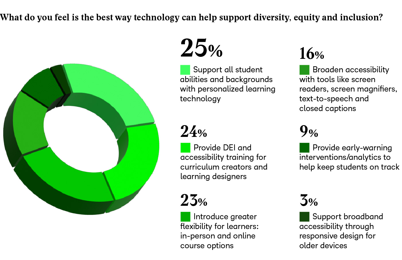A graphic showing the results of a survey done during the webinar.