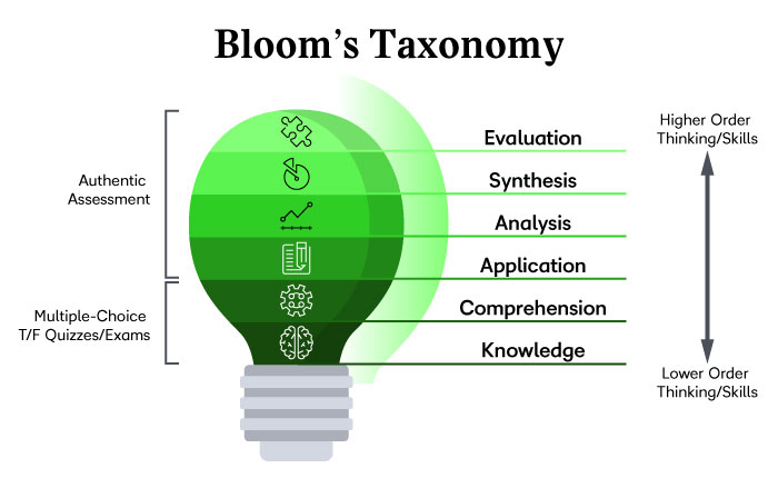 Title: Bloom's Taxonomy. Graphic of a lightbulb split into 6 layers going from dark green at the bottom to light green at the top. Layers are labeled from bottom to top: Knowledge, Comprehension, Application, Analysis, Synthesis, Evaluation. Down the left, brackets labeled Multiple-Choice, T/F Quizzes/Exams enclose the bottom two layers, and brackets labeled Authentic Assessment enclose the top 4 layers. Down the right side is a vertical arrow with points on both ends, the top point labelled Higher Order Thinking/Skills, the bottom arrow labeled Lower Order Thinking/Skills.