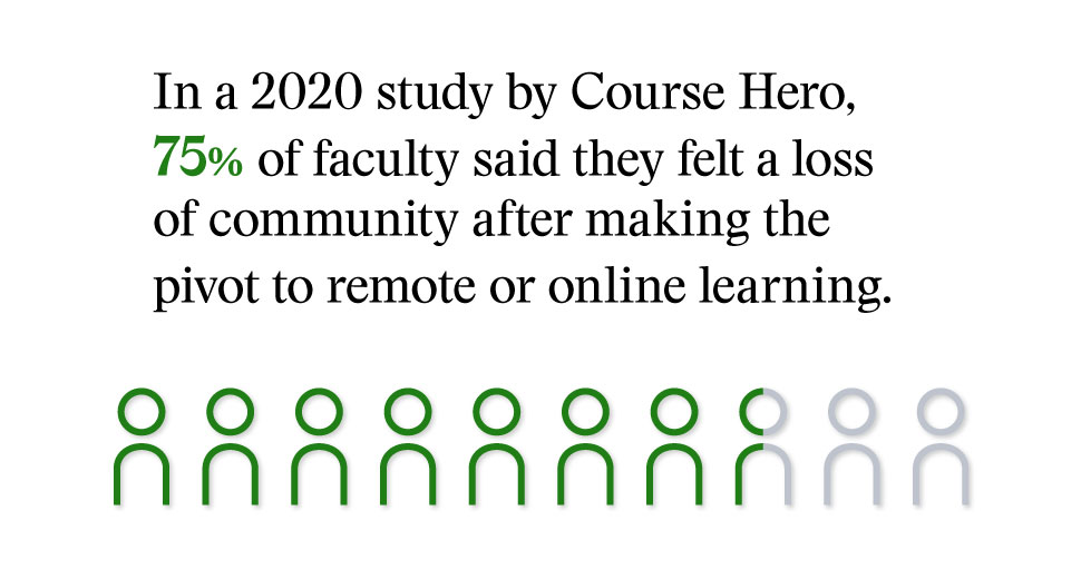 Graphic showing that 75% of faculty felt a loss of community after moving to remote or online learning.