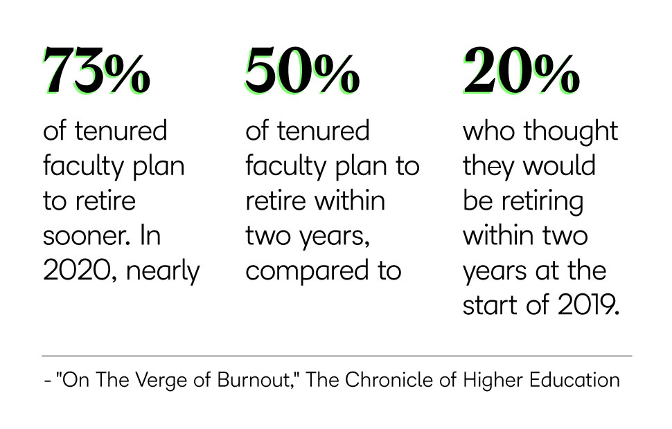 Graphic with text: 73% of tenured faculty plan to retire sooner. In 2020, nearly 50% of tenured faculty plan to retire within two years, compared to 20% who thought they would be retiring within two years at the start of 2019. Source: On the Verge of Burnout, The Chronicle of Higher Education