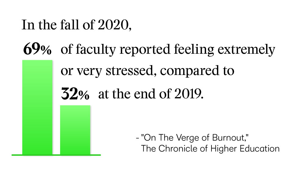 Bar graph showing: In the fall of 2020, 69% of faculty reported feeling extremely or very stressed, compared to 32% at the end of 2019. Source: On the Verge of Burnout, The Chronicle of Higher Education