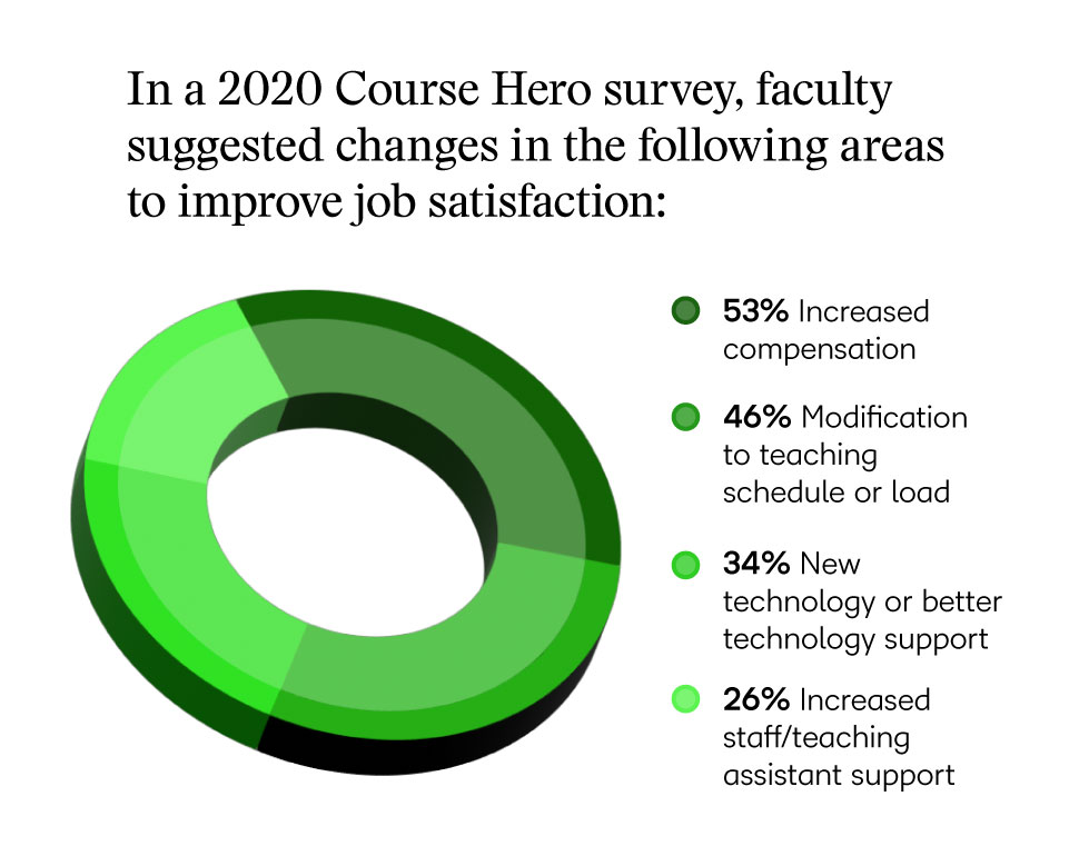 A circle graph with text: In a 2020 Course Hero survey, faculty suggested changes in the following areas to improve job satisfaction: 53% increased compensation; 46% modification to teaching schedule or load; 34% new tech or better tech support; 26% increased staff/teaching assistant support