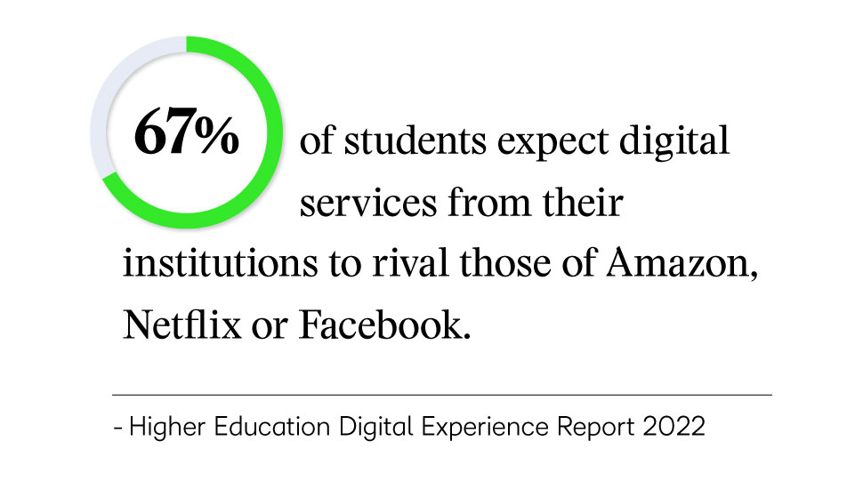 Graphic showing that 67% of students expect digital services at their institutions to rival major digital companies.