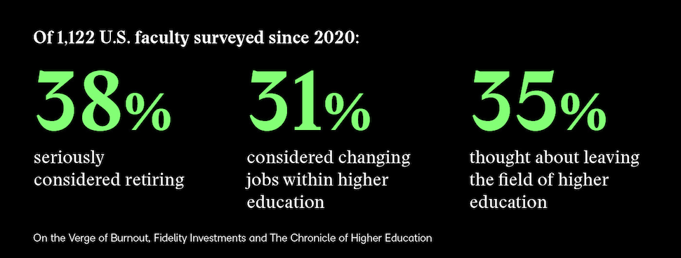 Image text: Of 1,122 US faculty surveyed since 2020, 38% seriously considered retiring, 31% considered changing jobs within higher ed, 35% thought about leaving higher ed. Source: On the Verge of Burnout, Fidelity Investments and The Chronicle of Higher Education