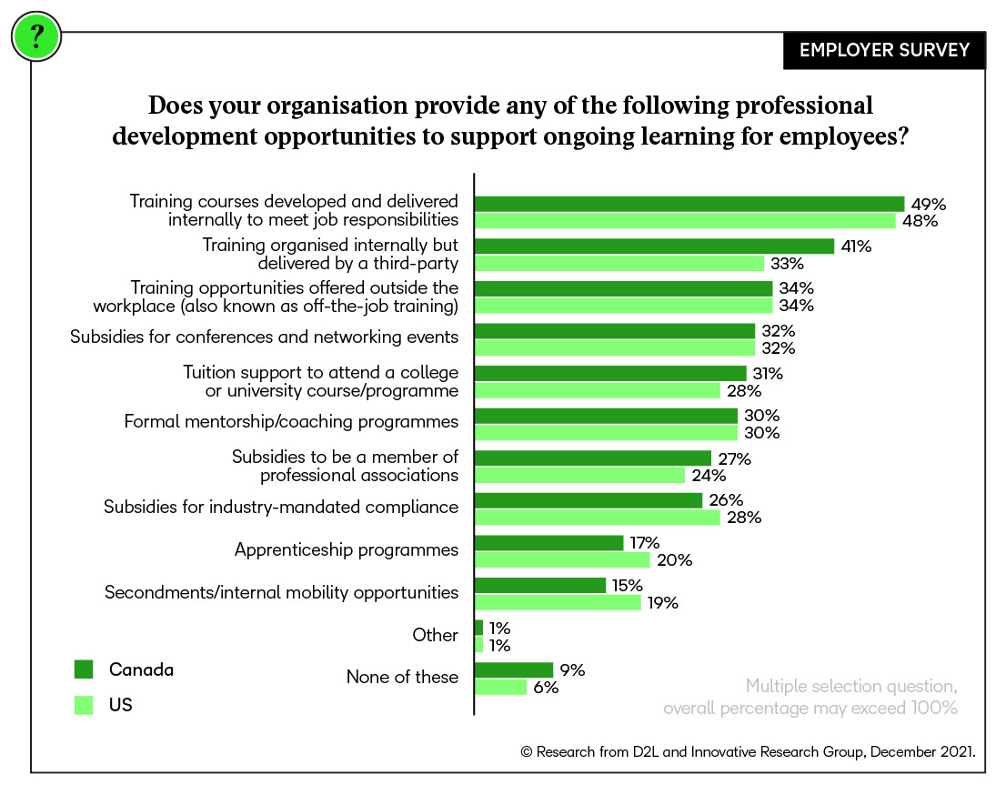 Does your organization provide any of the following professional development opportunities to support ongoing learning for the employees? The top answers were training courses developed and delivered internally, training organized internally but delivered by a third party, and training opportunities offered outside the workplace.