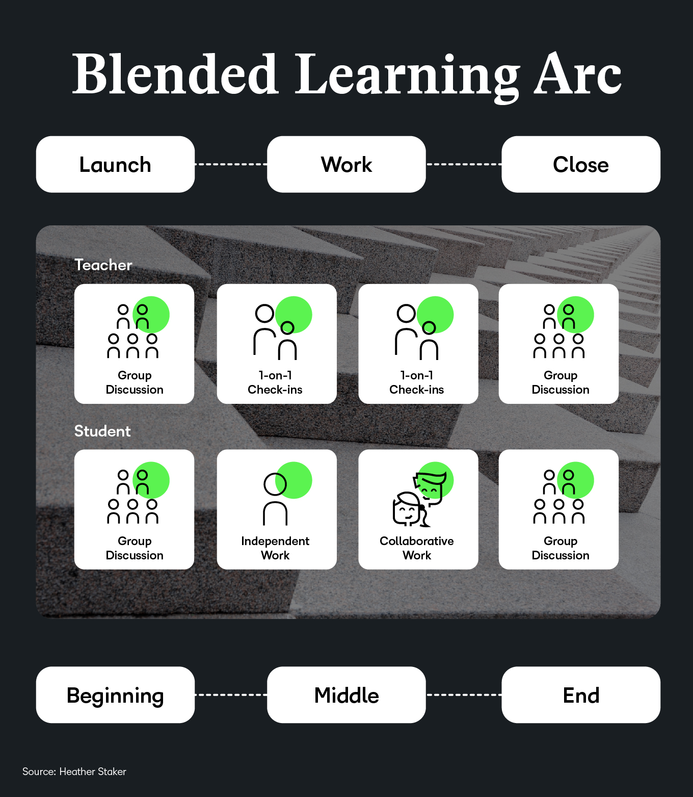 blended learning arc by heather staker