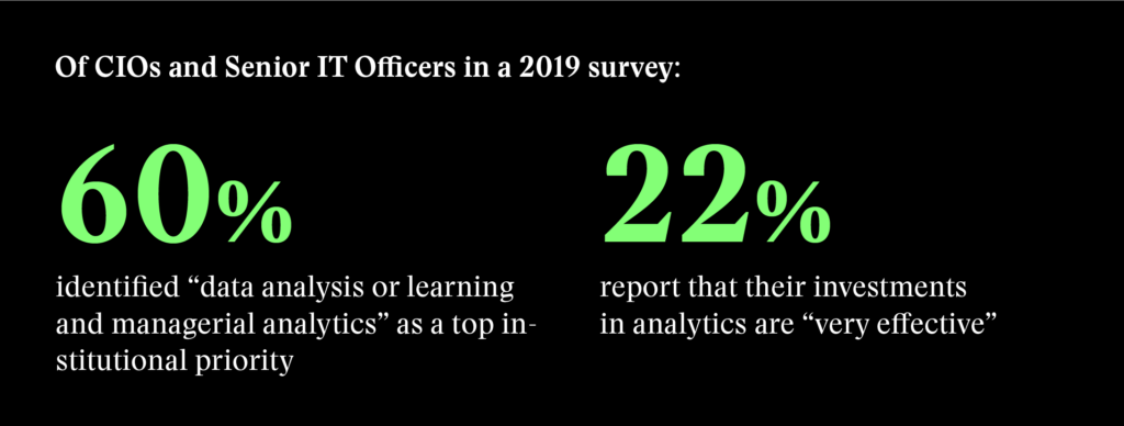 Of CIOs and senior IT officers in a 2019 survey, 60% identified "data analysis or learning and managerial analytics" as a top institutional priority but only 22% report that their investments in analytics are "very effective."