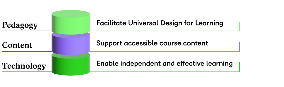 Image showing three layers of full-stack accessibility: the bottom layer is labelled Technology: Enable independent and effective learning. The middle layer is labelled Content: Support accessible course content. The top layer is labelled Pedagogy: Facilitate Universal Design for Learning.