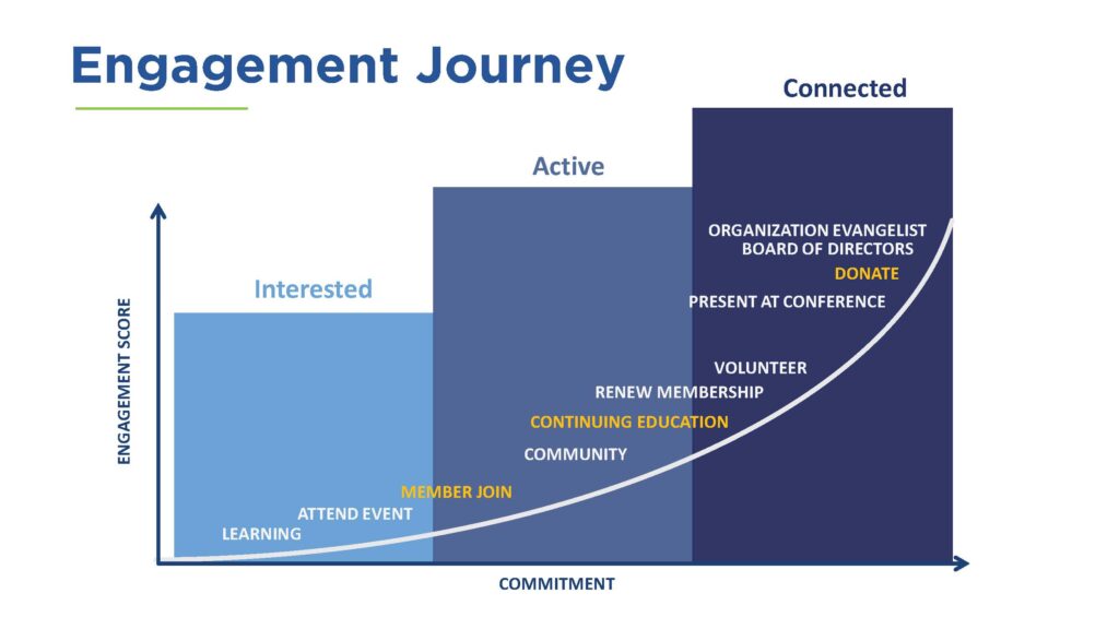 A bar graph with "engagement score" on the y axis and "commitment" on the x axis. The first bar, "interested," is when a member is first learning about the association before they decide to join. The second bar, "active," is when members start to become more engaged parts of the community and participating in more activities. The third bar, "connected," is when they really feel part of the work the association is doing and may get more involved by volunteering, presenting at conferences, and even joining boards.