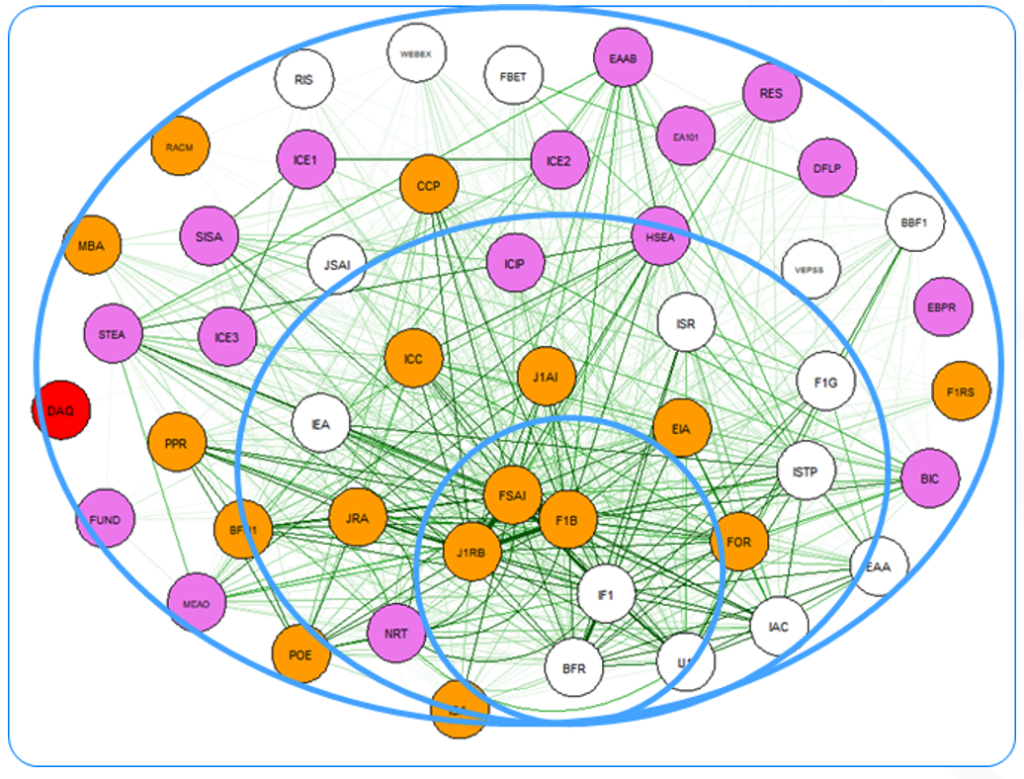 Image of a network analysis. Circles representing courses are connected by lines of various thicknesses.