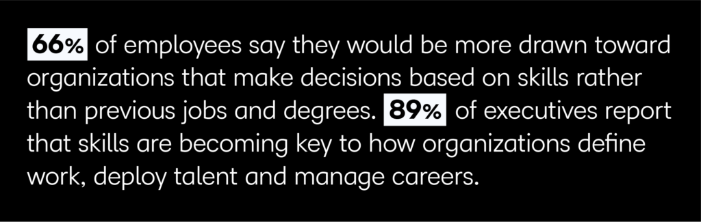 66% of employees say they would be more drawn toward organizations that make decisions based on skills rather than previous jobs and degrees. 89% of executives reporting that skills are becoming key to how organizations define work, deploy talent and manage careers. 