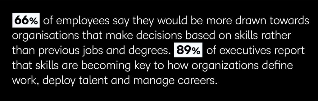 66% of employees say they would be more drawn towards organisations that make decisions based on skills rather than previous jobs and degrees. Executives echo that, with 89% reporting that skills are becoming key to how organisations define work, deploy talent and manage careers.