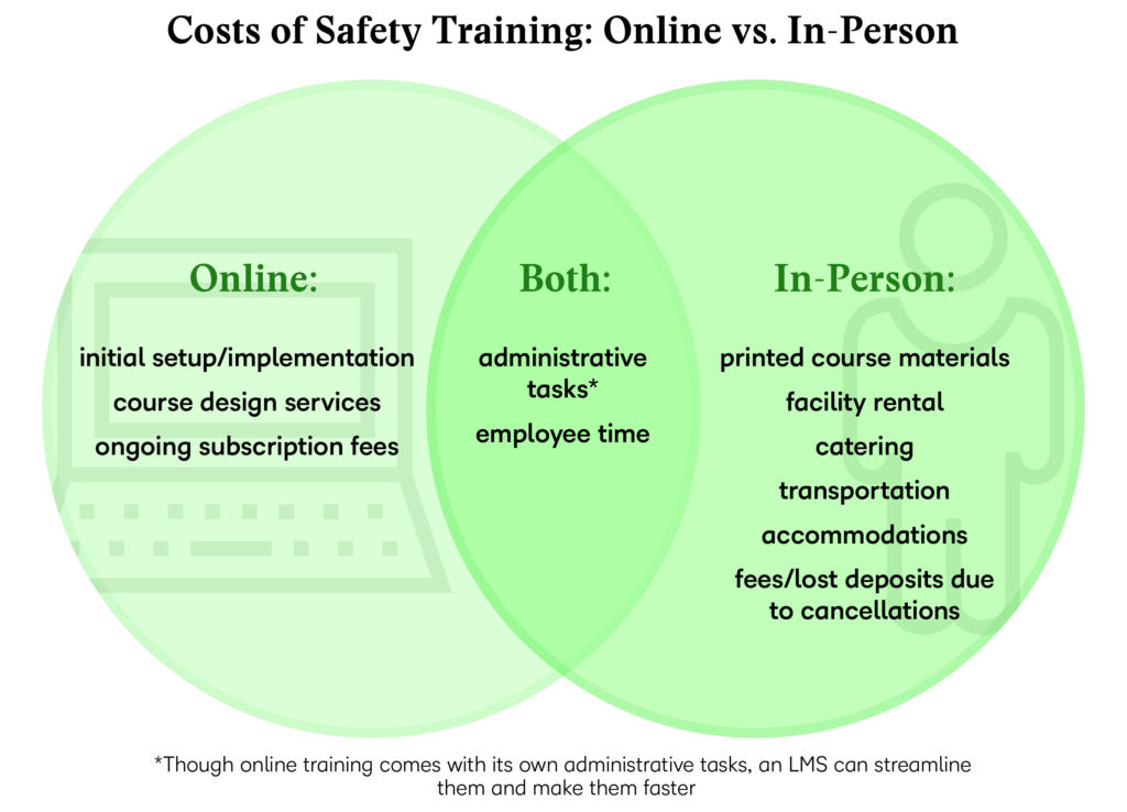 Costs of Safety Training: Online vs. In-Person
Online: initial setup/implementation, course design services, ongoing subscription fees
Both: administrative tasks, employee time
In-person: printed course materials, facility rental, catering, transportation, accommodations, fees/lost deposits due to cancellations