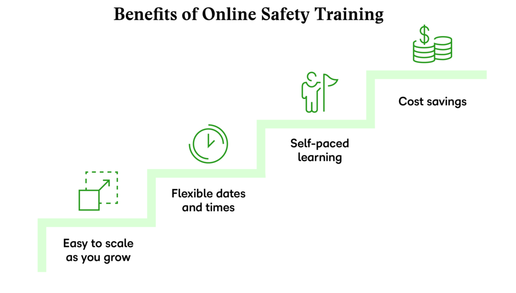 Benefits of online safety training: easy to scale as you grow, flexible dates and times, self-paced learning, cost savings