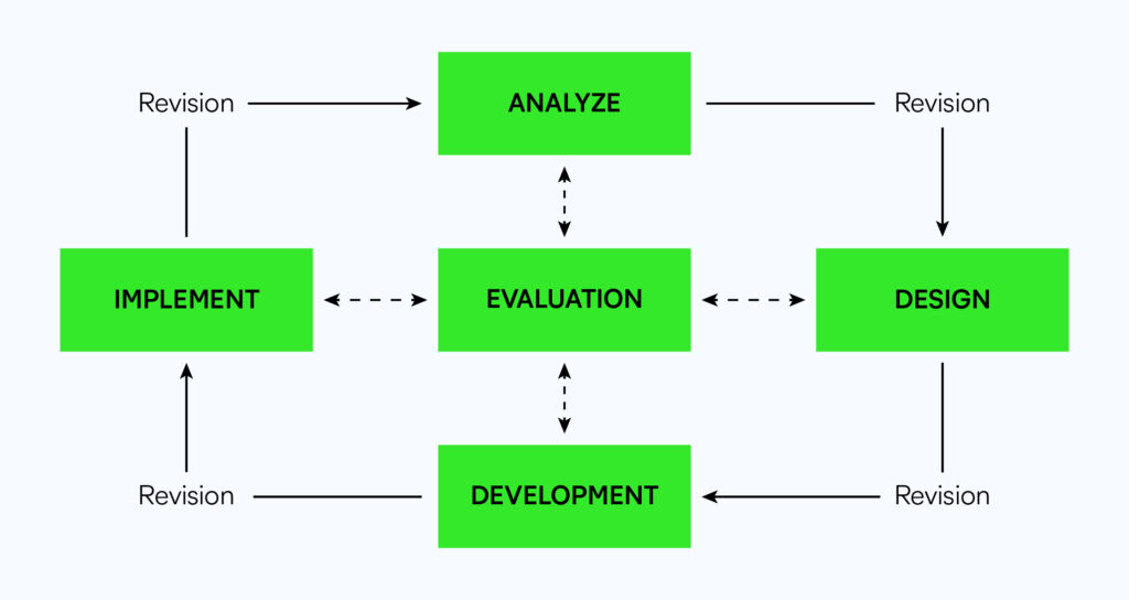 ADDIE instructional design model
