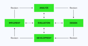 The Ultimate Guide to Instructional Design D2L