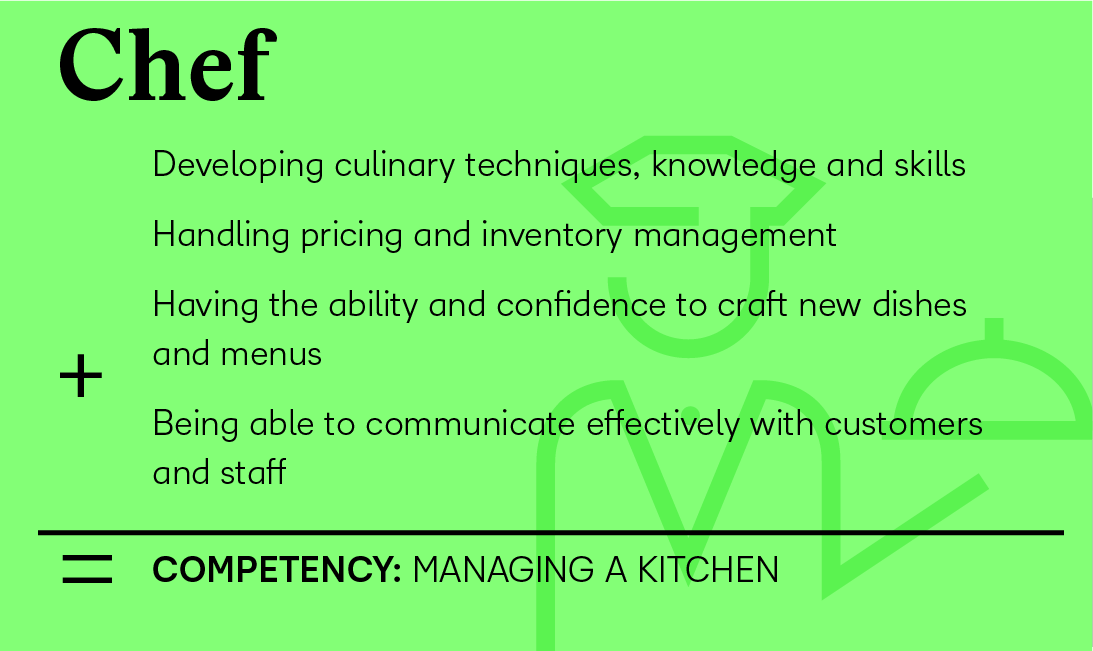 Chef: Developing culinary techniques, knowledge and skills + Handling pricing and inventory management + Having the ability and confidence to craft new dishes and menus + Being able to communicate effectively with customers and staff = Competency (managing a kitchen)