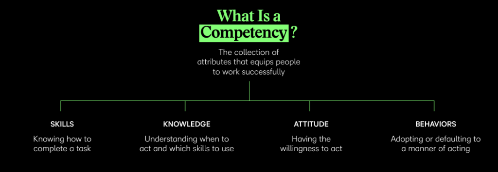 What is a competency? It's the collection of attributes that equips people to work successfully. It includes:

Skills: Knowing how to complete a task

Knowledge: Understanding when to act and which skills to use

Attitude: Having the willingness to act

Behaviors: Adopting or defaulting to a manner of acting