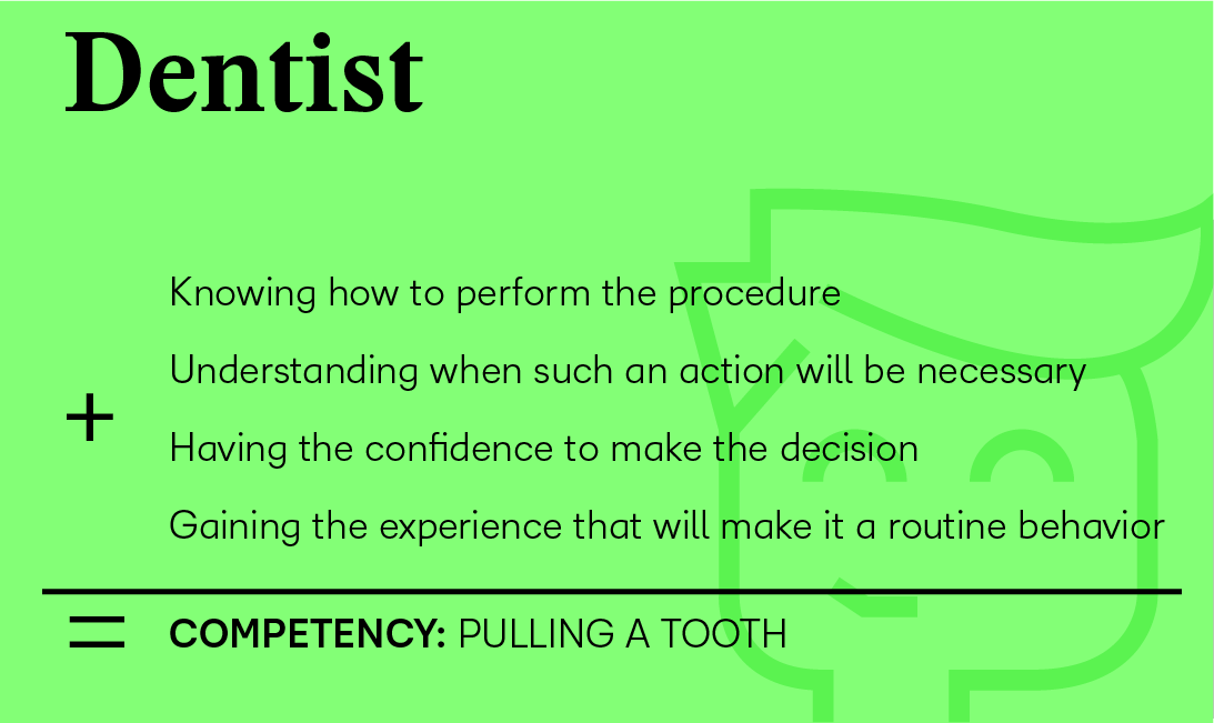 Dentist: Knowing how to perform the procedure + Understanding when such an action will be necessary + Having the confidence to make the decision + Gaining the experience that will make it a routine behavior = Competency (pulling a tooth)