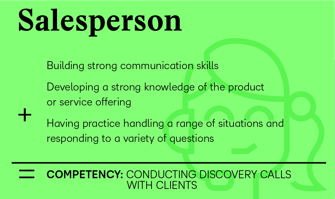 Salesperson Building strong communication skills + Developing a strong knowledge of the product or service offering + Having practice handling a range of situations and responding to a variety of questions = Competency (conducting discovery calls with clients)