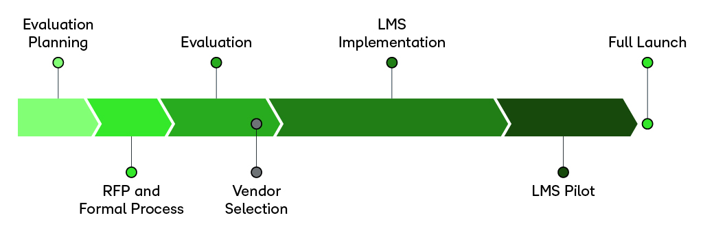 Graph of the steps in an LMS evaluation.