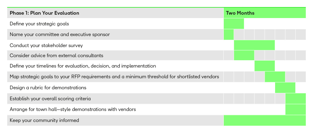 Graphic of phase one of planning an LMS evaluation.