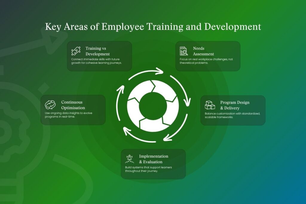 A modern, professional infographic with five interconnected circular or hexagonal sections arranged in a flowing, interconnected pattern. 
The copy reads: 
Section 1: Employee Training vs Employee Development
Icon: Two interlocking gears or puzzle pieces Title: Training vs Development Supporting Text: Connect immediate skills with future growth for cohesive learning journeys.
Section 2: Needs Assessment
Icon: Target with magnifying glass or survey/checklist icon Title: Needs Assessment Supporting Text: Focus on real workplace challenges, not theoretical problems.
Section 3: Program Design and Delivery
Icon: Blueprint/design icon or building blocks Title: Program Design & Delivery
 Supporting Text: Balance customization with standardized, scalable frameworks.
Section 4: Implementation and Evaluation
Icon: Rocket launch or dashboard/analytics icon Title: Implementation & Evaluation Supporting Text: Build systems that support learners throughout their journey.
Section 5: Continuous Optimization
Icon: Circular arrows/refresh icon or upward trending graph Title: Continuous Optimization Supporting Text: Use ongoing data insights to evolve programs in real-time.