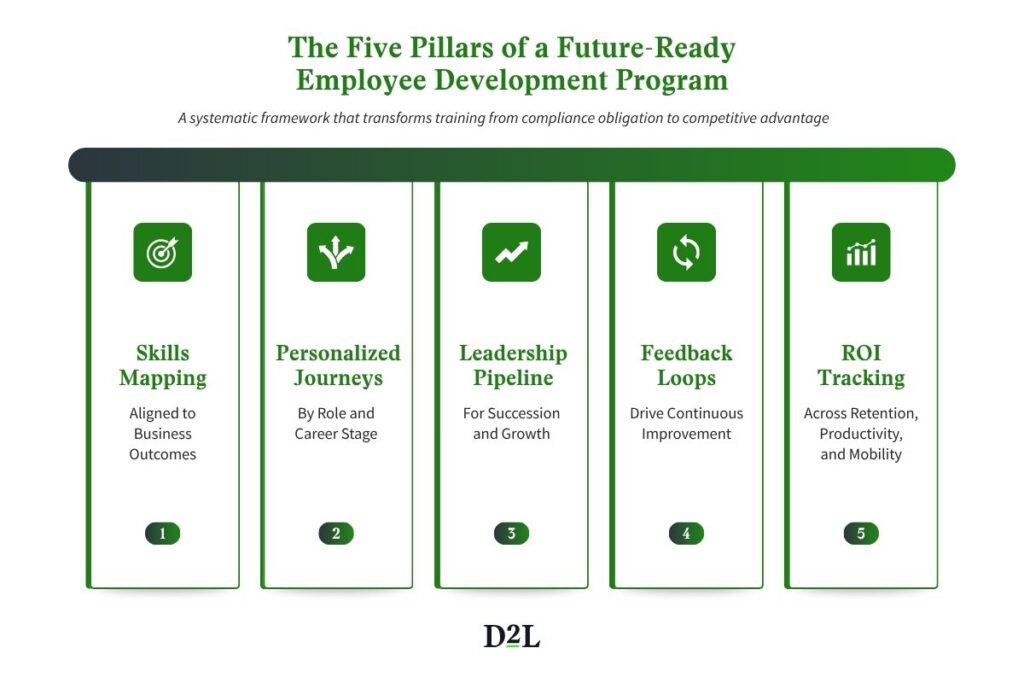Infographic showing the 5 pillars of an employee development plan. 1. Skills mapping 2. personalized journeys 3. leadership pipeline 4. feedback loops 5. ROI tracking
